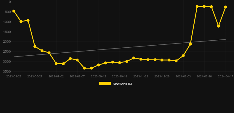 Beastie Bux. Graph of game SlotRank