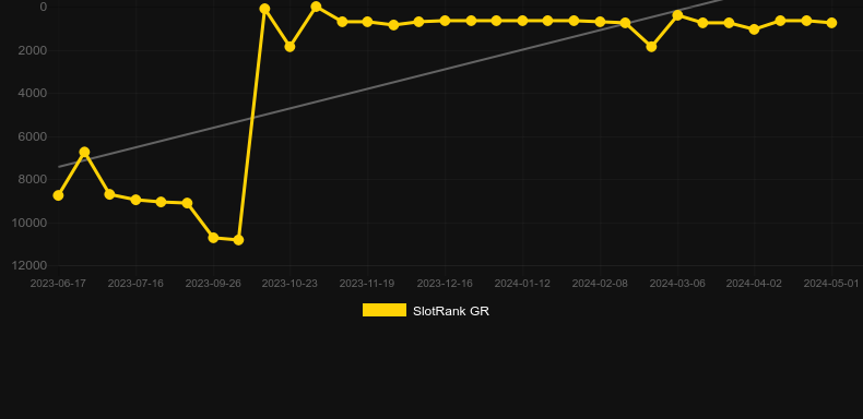 Beasty Blox Gigablox. Graph of game SlotRank