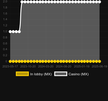 Количество казино, в которых можно найти Beat The Bank. Рынок: Украина