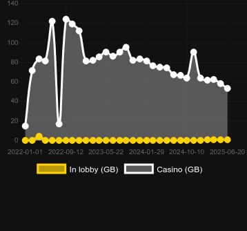 Количество казино, в которых можно найти Beat The Bobbies at the Tower of London. Рынок: Украина