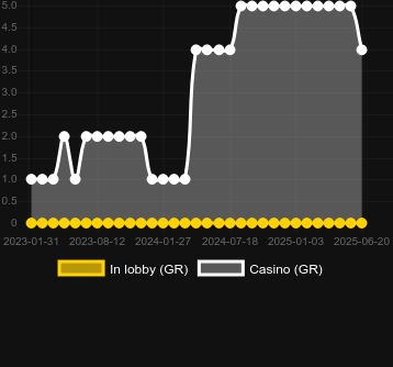 Количество казино, в которых можно найти Beat the Beast Griffin's Gold. Рынок: Украина