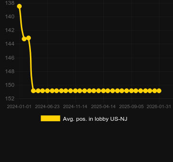 Сер. позиція в лобі для Beavis & Butt-Head. Ринок: Україна