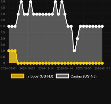 Кількість казино, де можна знайти Beavis & Butt-Head. Ринок: Україна