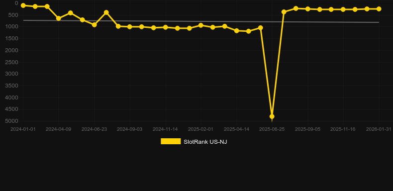 Beavis & Butt-Head. Графік SlotRank
