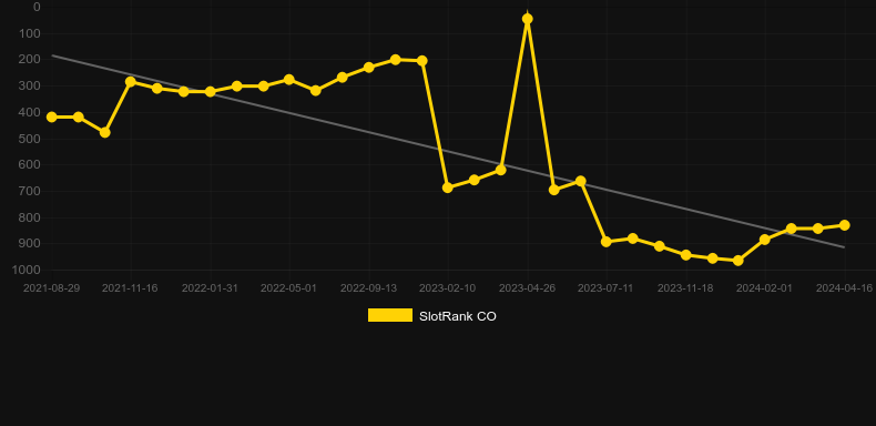 Bee Crazy HD. Graph of game SlotRank