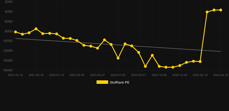 Bee Fab Pull Tab. Graph of game SlotRank