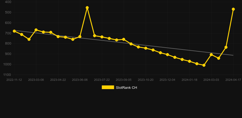 Bee Frenzy. Graph of game SlotRank