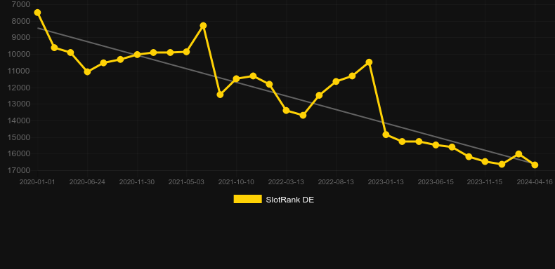 Bee Land. Graph of game SlotRank