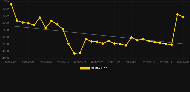Beehive Bedlam. Graph of game SlotRank