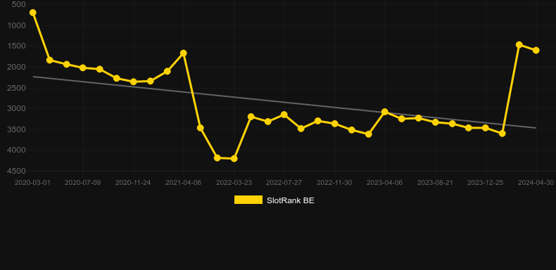 Beehive Bedlam. Graph of game SlotRank
