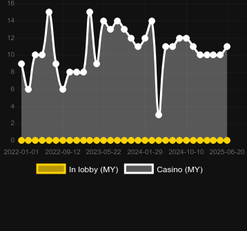 Количество казино, в которых можно найти Beer Collection 10 Lines. Рынок: Украина