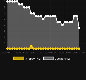 Quantity of casinos where you can find Beer Collection 10 Lines. Market: Canada