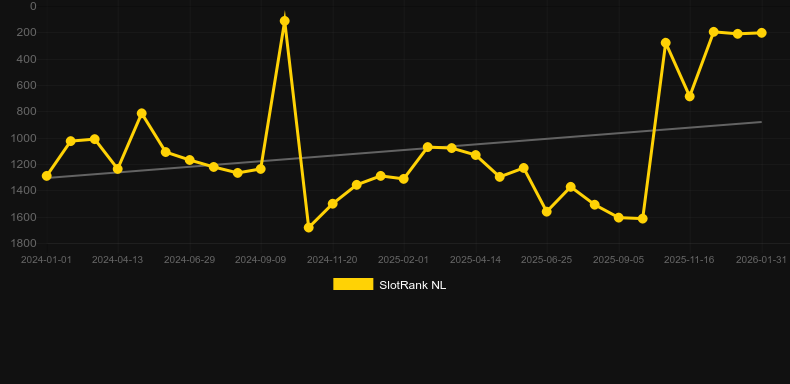 Beer Collection 10 Lines. Graph of game SlotRank