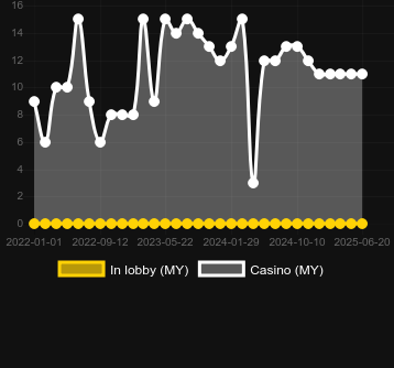 Количество казино, в которых можно найти Beer Collection 20 Lines. Рынок: Украина