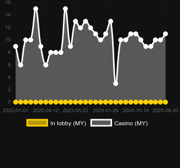 Количество казино, в которых можно найти Beer Collection 30 Lines. Рынок: Украина