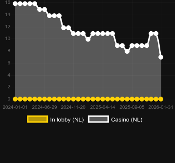 Quantidade de cassinos onde você pode encontrar Beer Collection 30 Lines. Mercado: Portugal