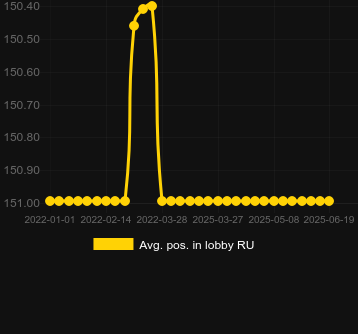 Сред. позиция в лобби для Bell Wizard. Рынок: Украина