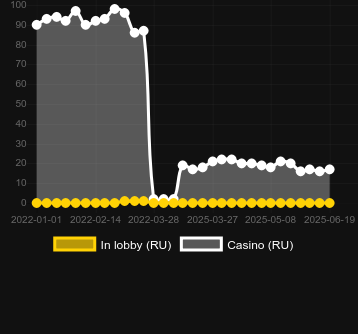 Количество казино, в которых можно найти Bell Wizard. Рынок: Украина