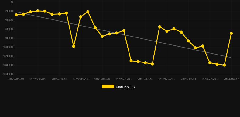 Belly Dance. Graph of game SlotRank