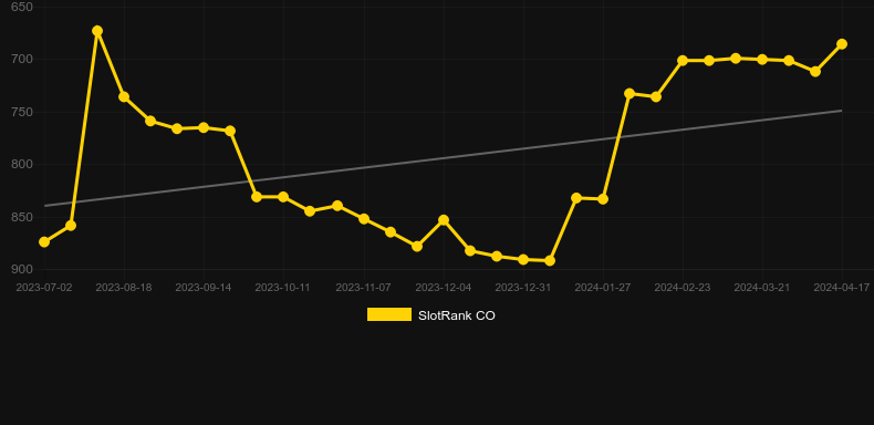 Ben Hur. Graph of game SlotRank