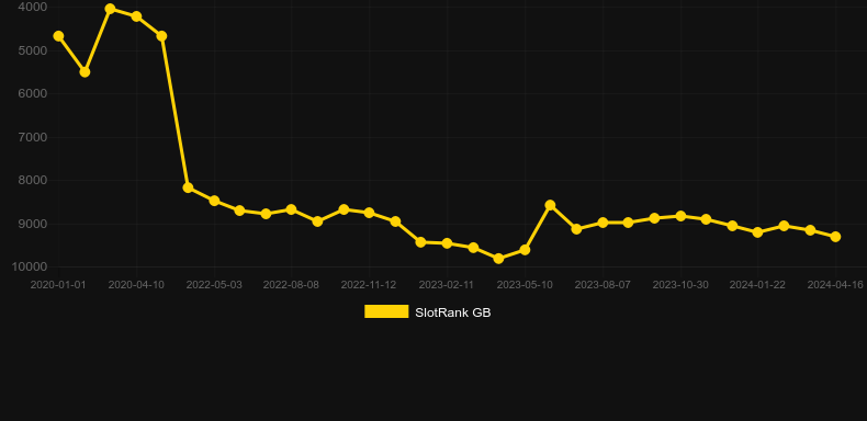 Beowulf (Quickspin). Graph of game SlotRank