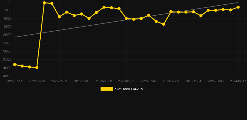 Beriched. Graph of game SlotRank