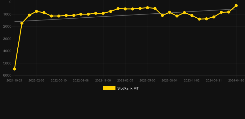 Beriched. Graph of game SlotRank