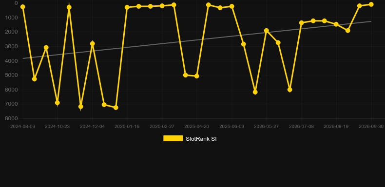 Bermuda Triangle. Gráfico del juego SlotRank