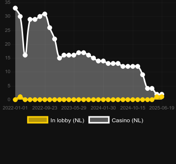 Количество казино, в которых можно найти Berryburst. Рынок: Украина