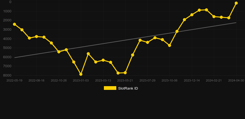 Berryburst. Graph of game SlotRank