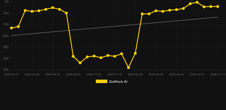 Bet On Teen Patti (Ezugi). SlotRank oyununun grafiği