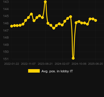 Сред. позиция в лобби для Betpoint Spin. Рынок: Украина