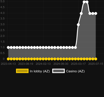 Количество казино, в которых можно найти Betrick Scratch. Рынок: Украина