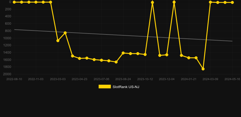 Better Wilds. Graph of game SlotRank