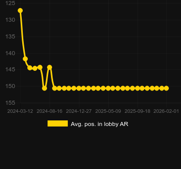 Μέσος όρος Τοποθέτηση στο λόμπι για Beware The Deep Megaways. Αγορά: Ελλάδα