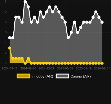 Ποσότητα καζίνο στα οποία μπορείτε να βρείτε Beware The Deep Megaways. Αγορά: Ελλάδα