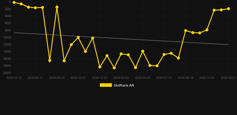 Beware The Deep Megaways. Γράφημα του παιχνιδιού SlotRank