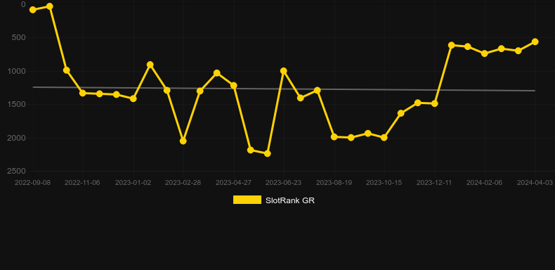 Bier Haus Riches. Graph of game SlotRank