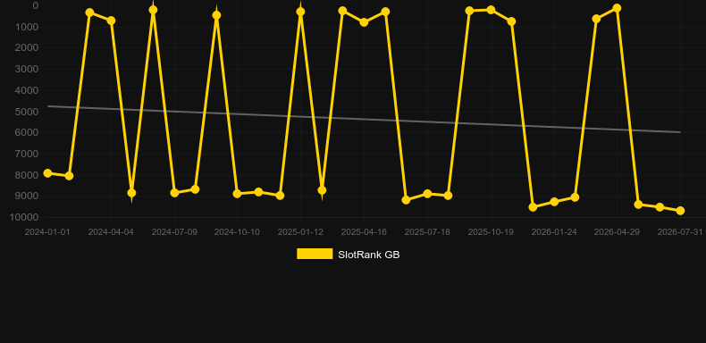 Big 500x Roulette. Grafik SlotRank