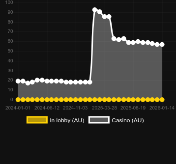 Cantidad de casinos donde puedes encontrar Big Apple (KA Gaming). Mercado: España