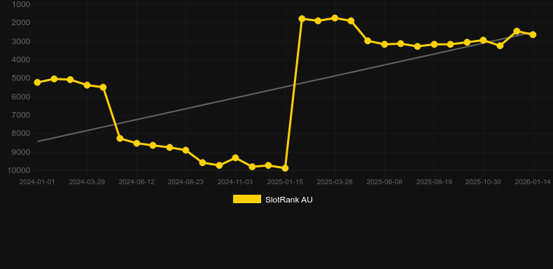 Big Apple (KA Gaming). Gráfico del juego SlotRank