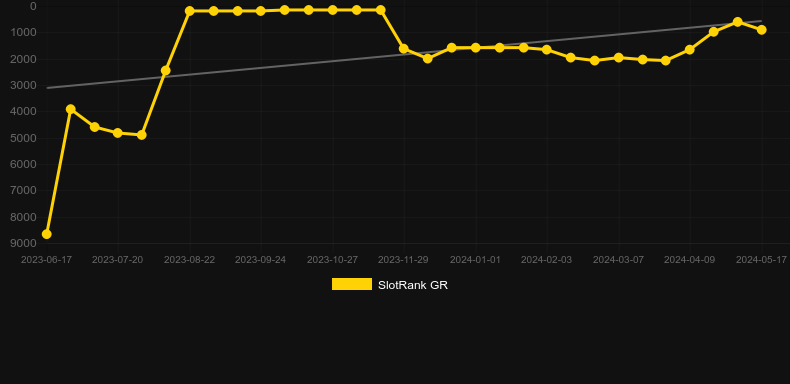Big Bad Bison. Graph of game SlotRank