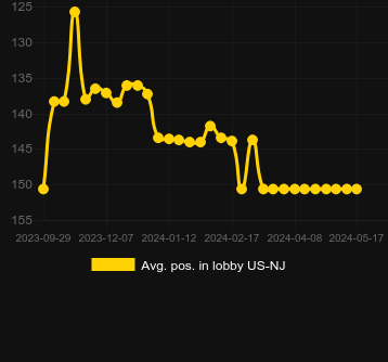 Avg. Position in lobby for Big Bad Buffalo. Market: Ukraine
