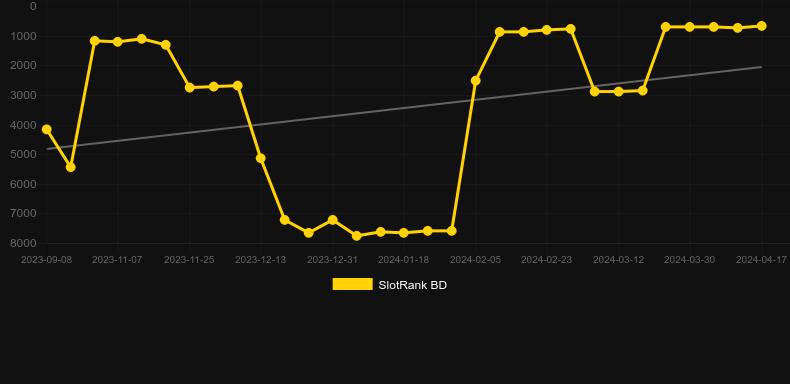 Big Bad Buffalo. Graph of game SlotRank