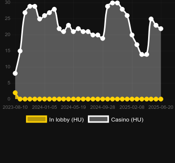 Количество казино, в которых можно найти Big Bang Boom. Рынок: Украина