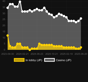 Количество казино, в которых можно найти Big Bass Crash. Рынок: Украина