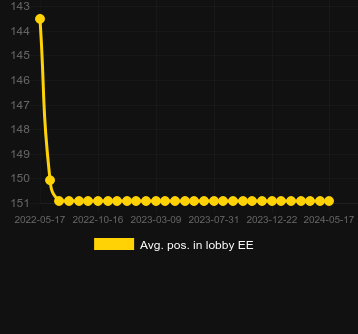 Μέσος όρος Τοποθέτηση στο λόμπι για Big Benji Bonanza. Αγορά: Φιλιππίνες