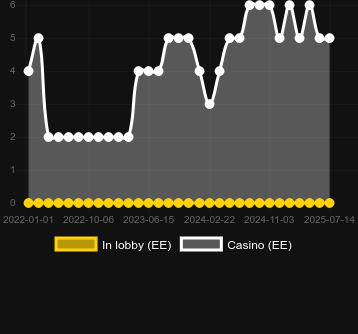 Количество казино, в которых можно найти Big Blox. Рынок: Украина