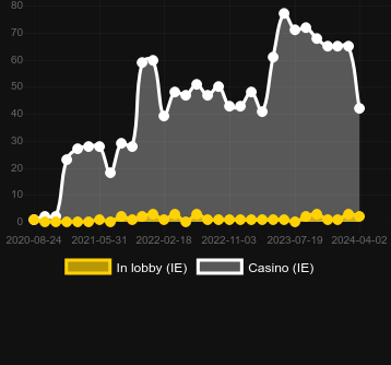 Кількість казино, де можна знайти Big Bonus. Ринок: Україна
