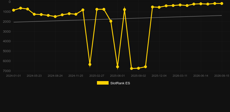 Big Boom Riches. Graph of game SlotRank